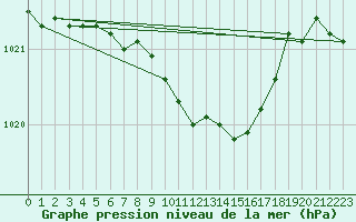 Courbe de la pression atmosphrique pour Siedlce