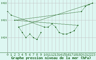 Courbe de la pression atmosphrique pour Blois-l