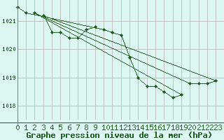 Courbe de la pression atmosphrique pour Figari (2A)