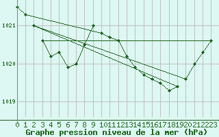 Courbe de la pression atmosphrique pour Saint-Brieuc (22)