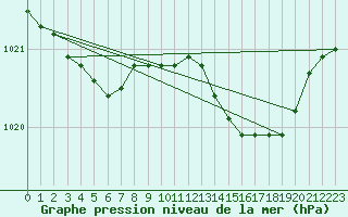 Courbe de la pression atmosphrique pour Lannion (22)