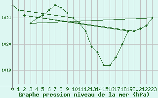 Courbe de la pression atmosphrique pour Luechow