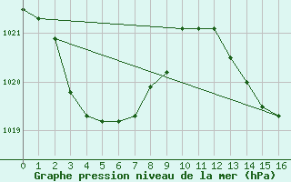 Courbe de la pression atmosphrique pour Hamilton Island