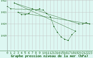 Courbe de la pression atmosphrique pour Wiesenburg