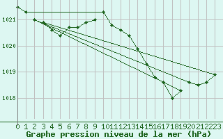 Courbe de la pression atmosphrique pour Voiron (38)