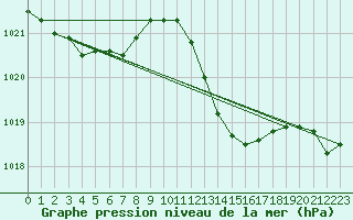 Courbe de la pression atmosphrique pour Vias (34)