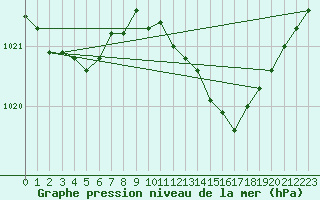 Courbe de la pression atmosphrique pour Thorney Island