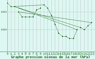 Courbe de la pression atmosphrique pour Figari (2A)