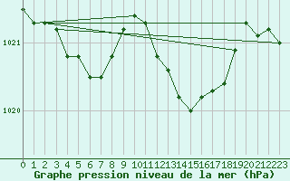 Courbe de la pression atmosphrique pour Cap Pertusato (2A)