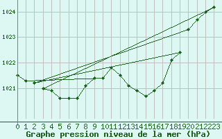 Courbe de la pression atmosphrique pour Selonnet (04)