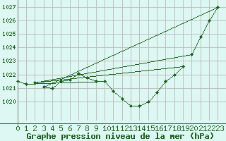 Courbe de la pression atmosphrique pour Poroszlo