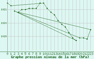 Courbe de la pression atmosphrique pour Dax (40)