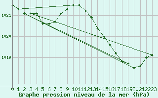 Courbe de la pression atmosphrique pour Grandfresnoy (60)