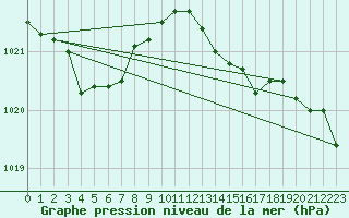 Courbe de la pression atmosphrique pour Baye (51)