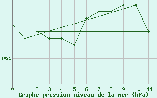 Courbe de la pression atmosphrique pour Ferder Fyr