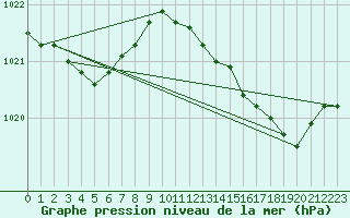 Courbe de la pression atmosphrique pour Cap Bar (66)