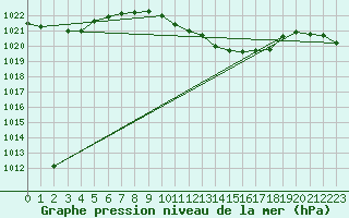 Courbe de la pression atmosphrique pour Pozega Uzicka