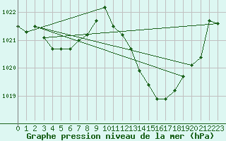 Courbe de la pression atmosphrique pour Gruissan (11)