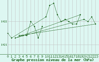 Courbe de la pression atmosphrique pour Saint-Mdard-d
