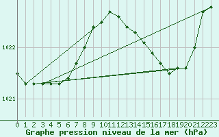 Courbe de la pression atmosphrique pour Rochefort Saint-Agnant (17)