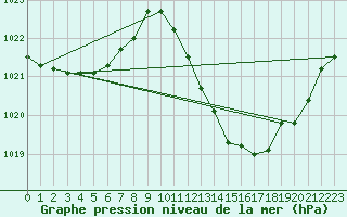 Courbe de la pression atmosphrique pour Brescia / Ghedi