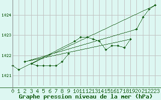 Courbe de la pression atmosphrique pour Brigueuil (16)