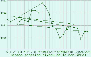 Courbe de la pression atmosphrique pour Elgoibar