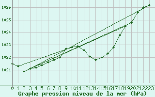 Courbe de la pression atmosphrique pour Bziers Cap d