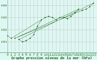 Courbe de la pression atmosphrique pour Plymouth (UK)