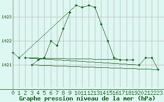 Courbe de la pression atmosphrique pour Souprosse (40)