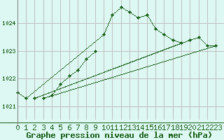 Courbe de la pression atmosphrique pour Amur (79)