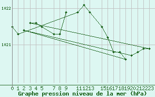 Courbe de la pression atmosphrique pour Trgueux (22)