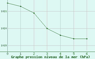 Courbe de la pression atmosphrique pour Mackay Mo