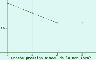 Courbe de la pression atmosphrique pour Lesce