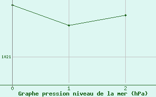 Courbe de la pression atmosphrique pour Ferder Fyr