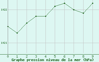 Courbe de la pression atmosphrique pour Kokemaki Tulkkila