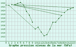 Courbe de la pression atmosphrique pour Murau