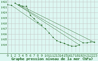 Courbe de la pression atmosphrique pour Pribyslav