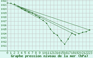 Courbe de la pression atmosphrique pour Douzens (11)