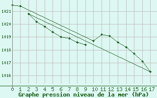 Courbe de la pression atmosphrique pour Chiba