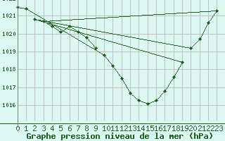 Courbe de la pression atmosphrique pour Muenchen, Flughafen