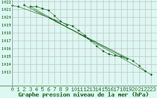 Courbe de la pression atmosphrique pour Inari Angeli