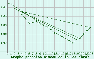Courbe de la pression atmosphrique pour Nostang (56)