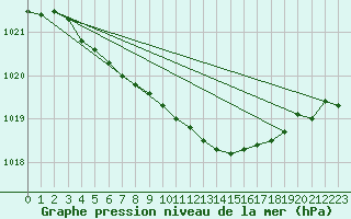 Courbe de la pression atmosphrique pour Kuusamo Ruka Talvijarvi