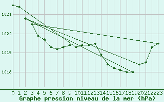 Courbe de la pression atmosphrique pour Douzens (11)