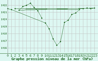 Courbe de la pression atmosphrique pour Leoben