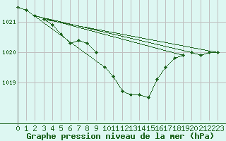 Courbe de la pression atmosphrique pour Lesko