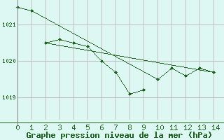 Courbe de la pression atmosphrique pour Akita