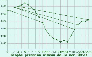 Courbe de la pression atmosphrique pour Thun