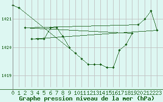 Courbe de la pression atmosphrique pour Meiningen